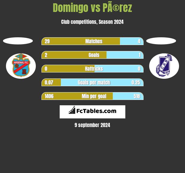 Domingo vs PÃ©rez h2h player stats