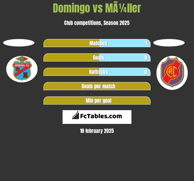 Domingo vs MÃ¼ller h2h player stats