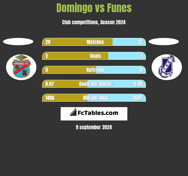 Domingo vs Funes h2h player stats