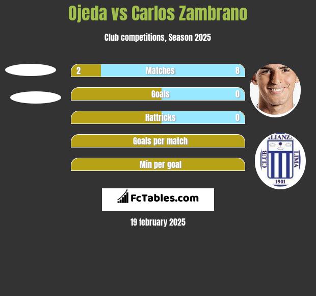 Ojeda vs Carlos Zambrano h2h player stats