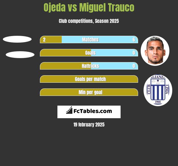 Ojeda vs Miguel Trauco h2h player stats