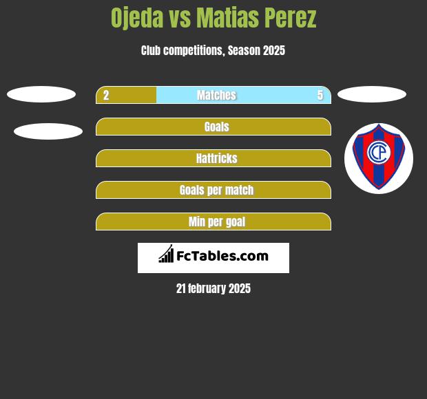 Ojeda vs Matias Perez h2h player stats