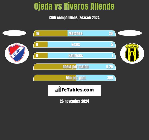 Ojeda vs Riveros Allende h2h player stats