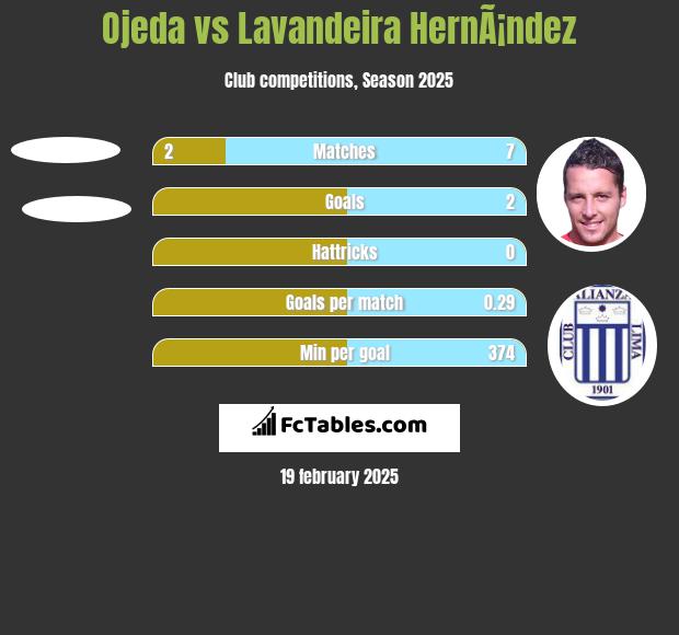 Ojeda vs Lavandeira HernÃ¡ndez h2h player stats