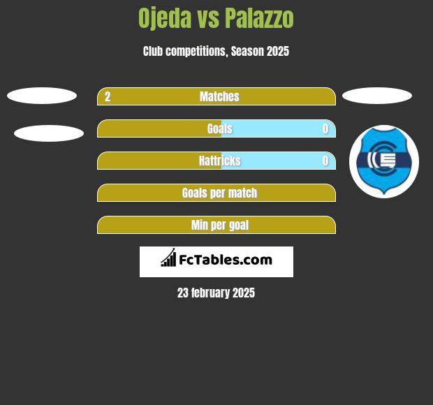 Ojeda vs Palazzo h2h player stats