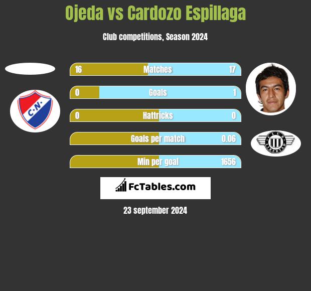 Ojeda vs Cardozo Espillaga h2h player stats