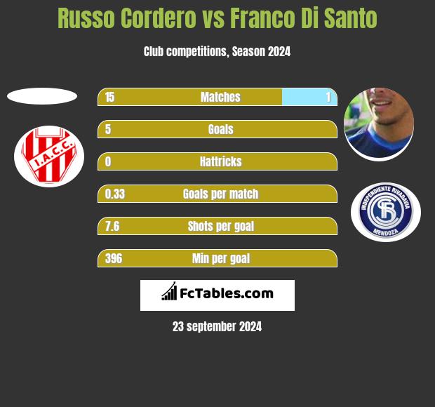 Russo Cordero vs Franco Di Santo h2h player stats