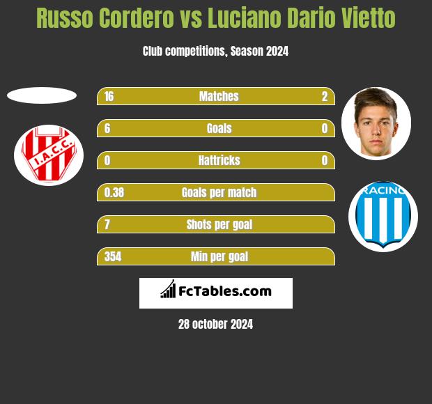 Russo Cordero vs Luciano Dario Vietto h2h player stats