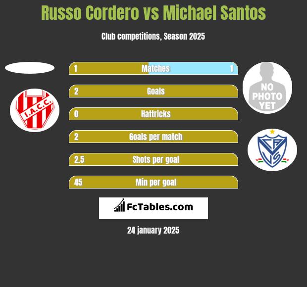 Russo Cordero vs Michael Santos h2h player stats