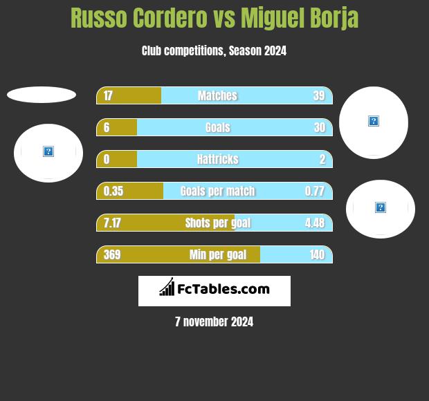 Russo Cordero vs Miguel Borja h2h player stats