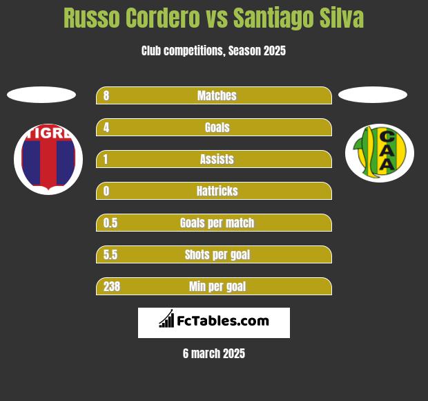 Russo Cordero vs Santiago Silva h2h player stats