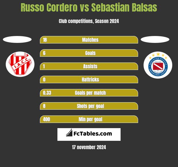 Russo Cordero vs Sebastian Balsas h2h player stats