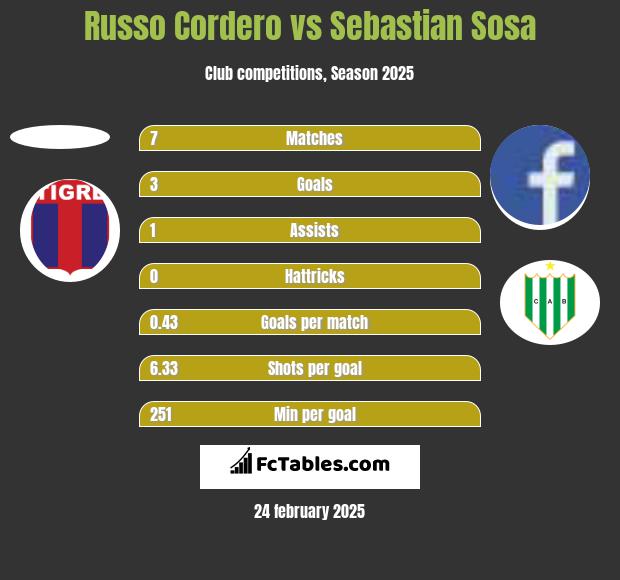 Russo Cordero vs Sebastian Sosa h2h player stats