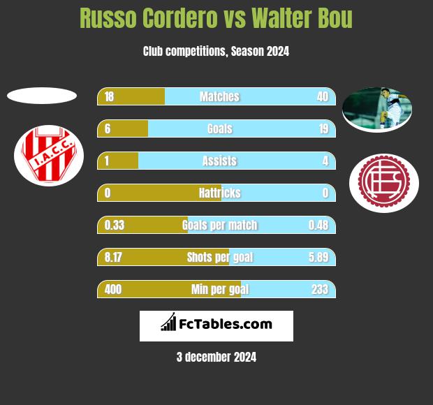 Russo Cordero vs Walter Bou h2h player stats