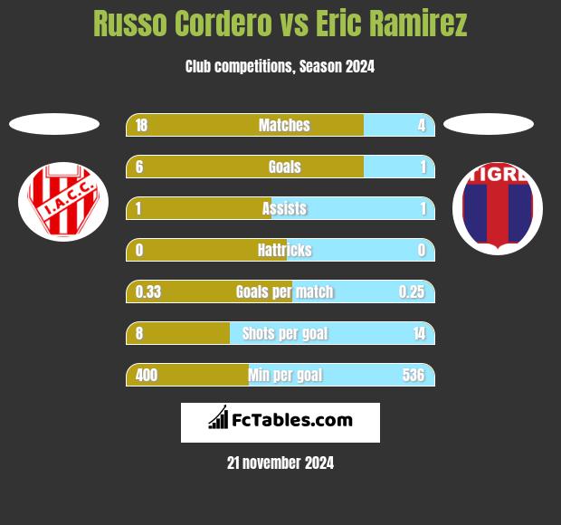 Russo Cordero vs Eric Ramirez h2h player stats