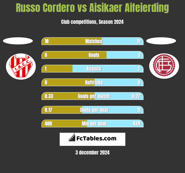 Russo Cordero vs Aisikaer Aifeierding h2h player stats