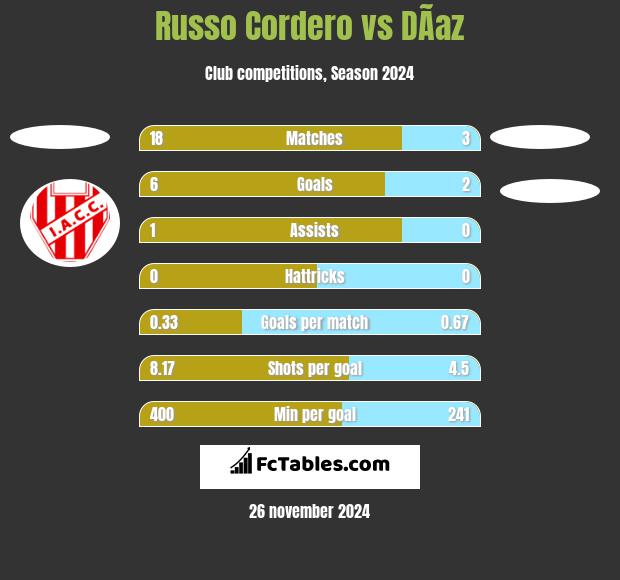 Russo Cordero vs DÃ­az h2h player stats