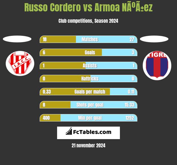 Russo Cordero vs Armoa NÃºÃ±ez h2h player stats