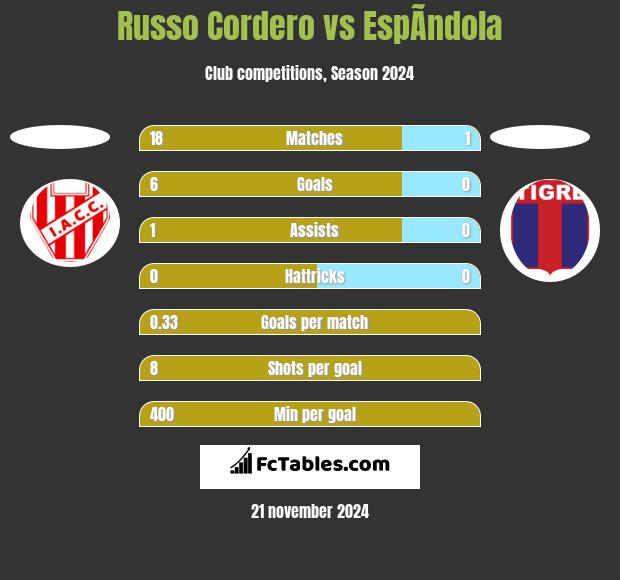 Russo Cordero vs EspÃ­ndola h2h player stats