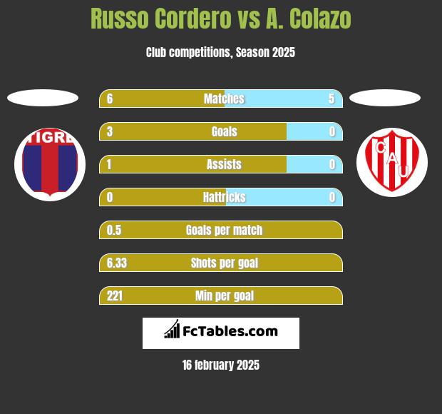 Russo Cordero vs A. Colazo h2h player stats