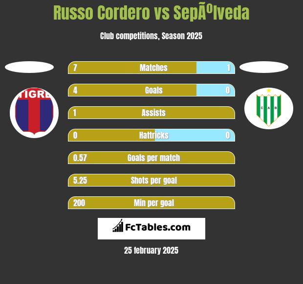 Russo Cordero vs SepÃºlveda h2h player stats