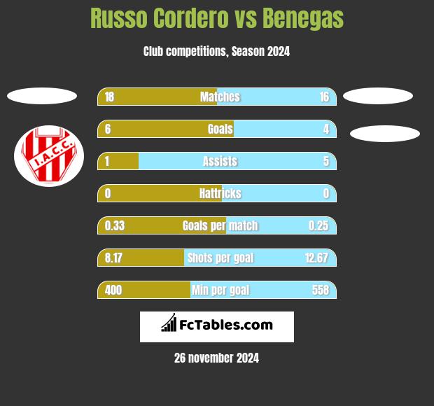 Russo Cordero vs Benegas h2h player stats