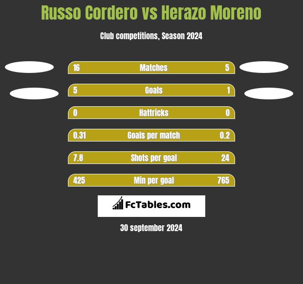 Russo Cordero vs Herazo Moreno h2h player stats