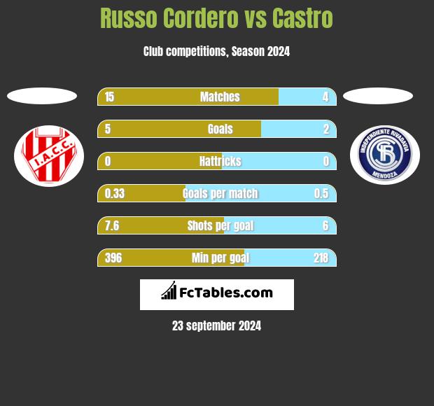 Russo Cordero vs Castro h2h player stats