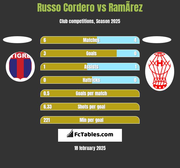 Russo Cordero vs RamÃ­rez h2h player stats