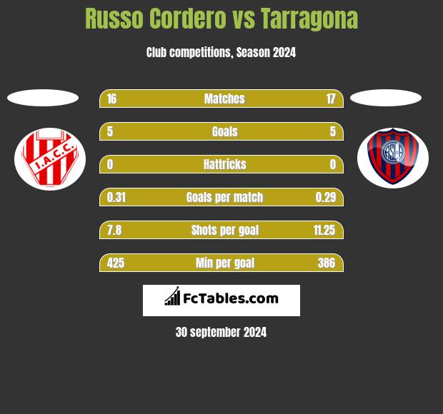 Russo Cordero vs Tarragona h2h player stats