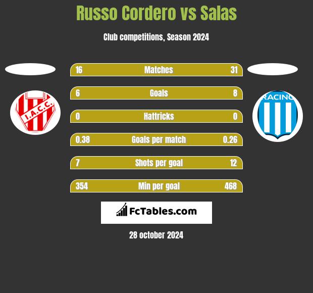 Russo Cordero vs Salas h2h player stats