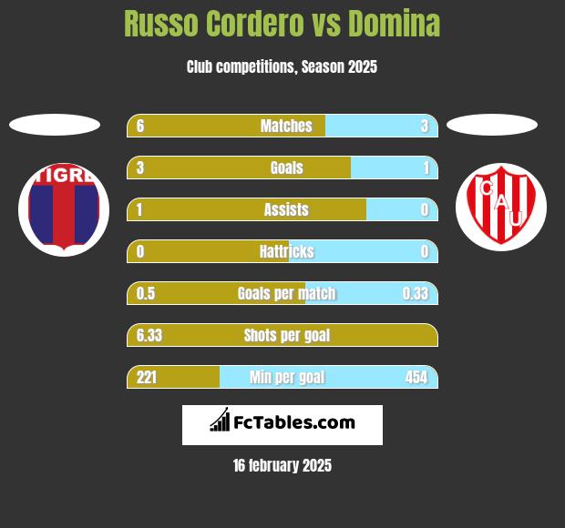 Russo Cordero vs Domina h2h player stats