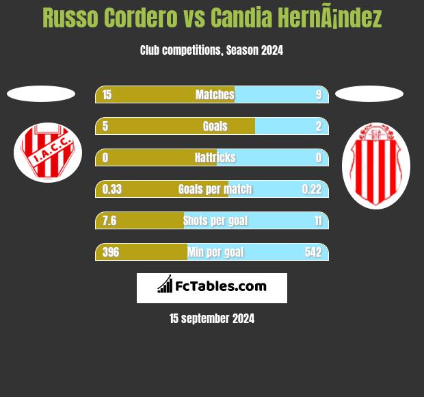 Russo Cordero vs Candia HernÃ¡ndez h2h player stats