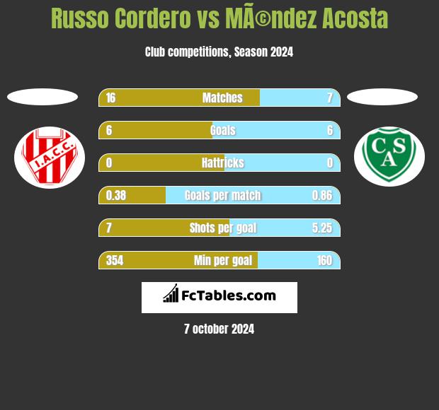 Russo Cordero vs MÃ©ndez Acosta h2h player stats