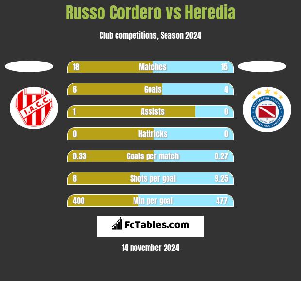 Russo Cordero vs Heredia h2h player stats