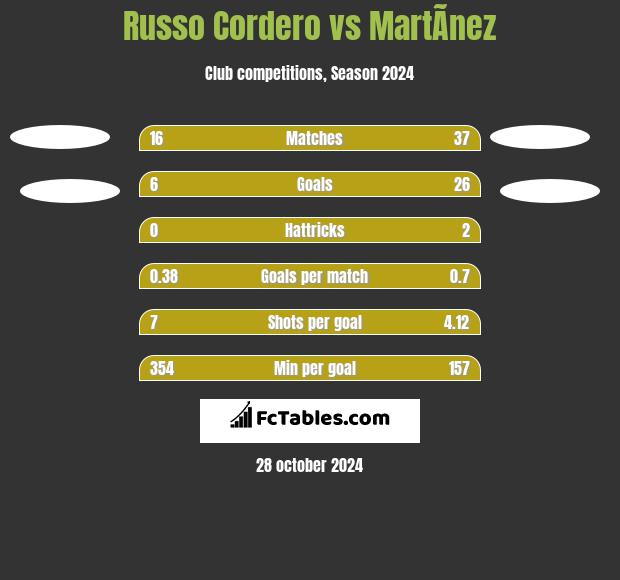 Russo Cordero vs MartÃ­nez h2h player stats