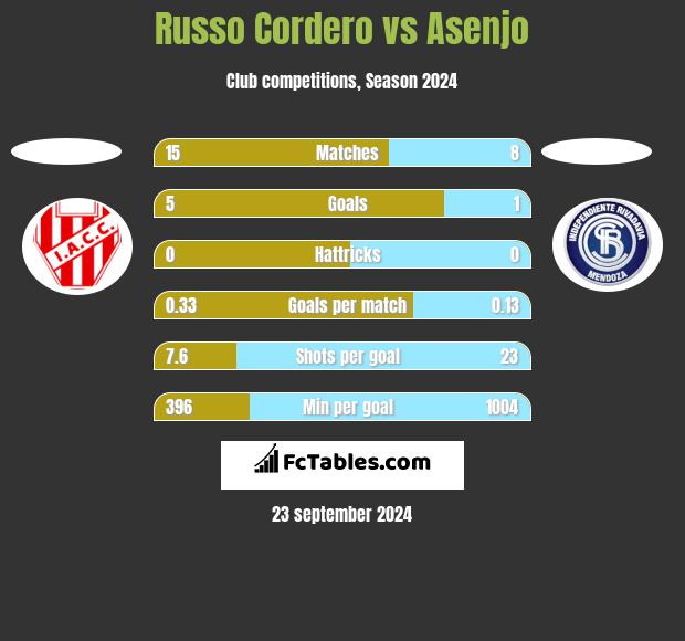 Russo Cordero vs Asenjo h2h player stats