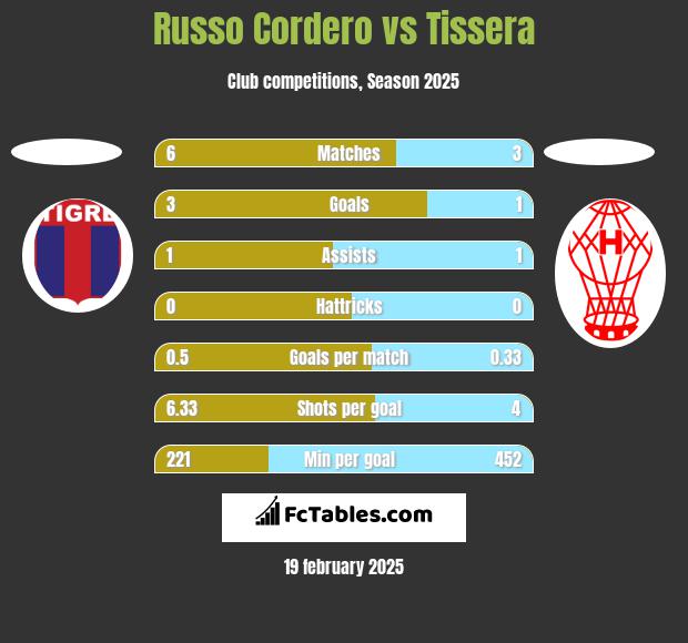 Russo Cordero vs Tissera h2h player stats