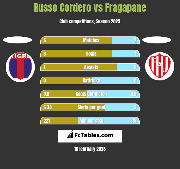 Russo Cordero vs Fragapane h2h player stats