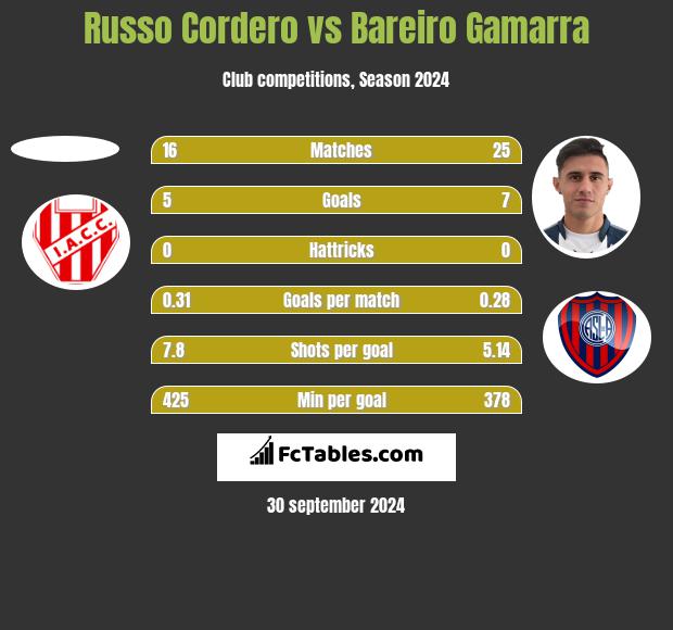 Russo Cordero vs Bareiro Gamarra h2h player stats