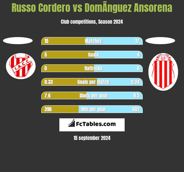 Russo Cordero vs DomÃ­nguez Ansorena h2h player stats