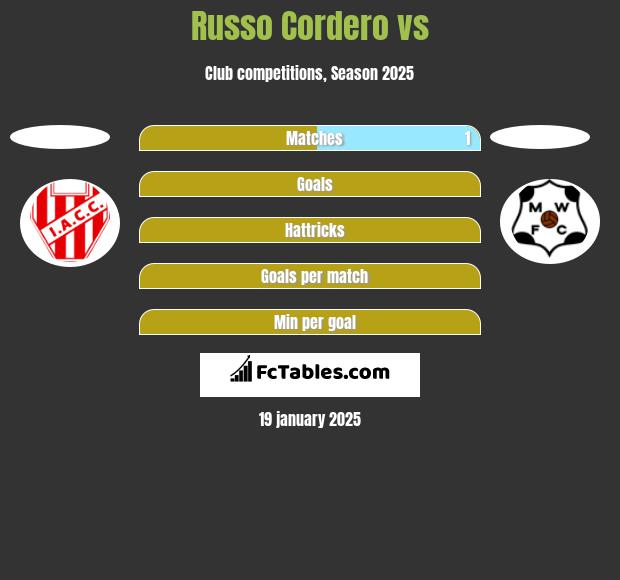 Russo Cordero vs  h2h player stats