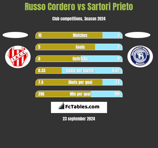 Russo Cordero vs Sartori Prieto h2h player stats