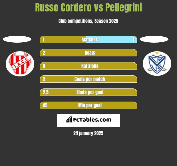 Russo Cordero vs Pellegrini h2h player stats