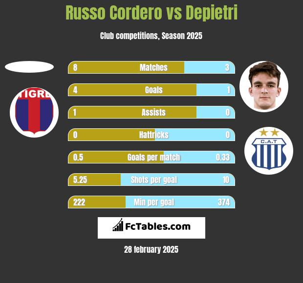 Russo Cordero vs Depietri h2h player stats