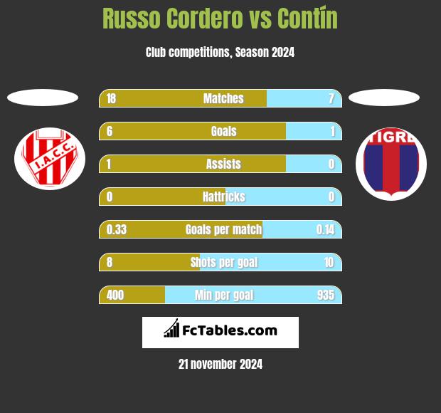 Russo Cordero vs Contín h2h player stats