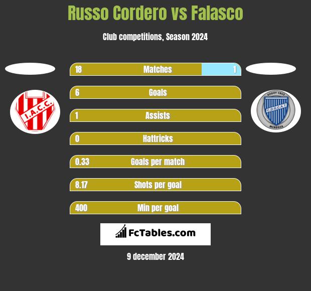 Russo Cordero vs Falasco h2h player stats