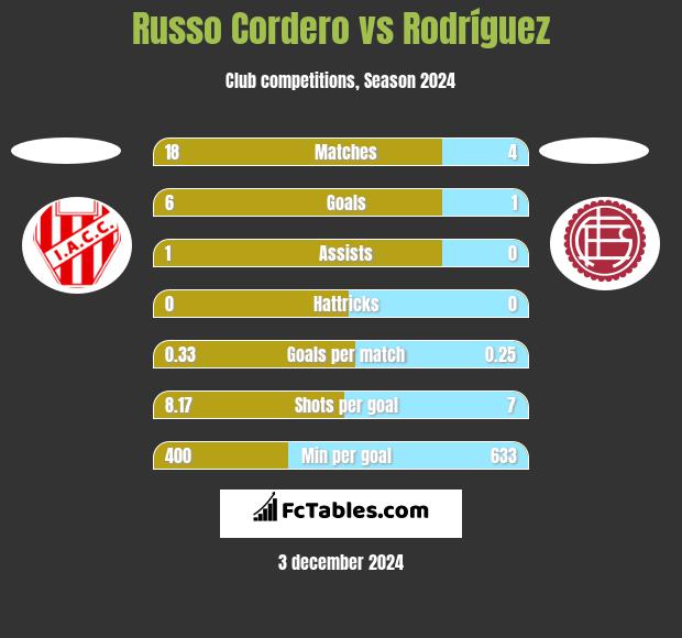 Russo Cordero vs Rodríguez h2h player stats