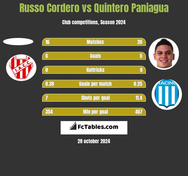 Russo Cordero vs Quintero Paniagua h2h player stats