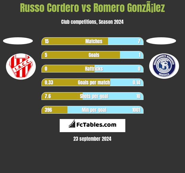 Russo Cordero vs Romero GonzÃ¡lez h2h player stats